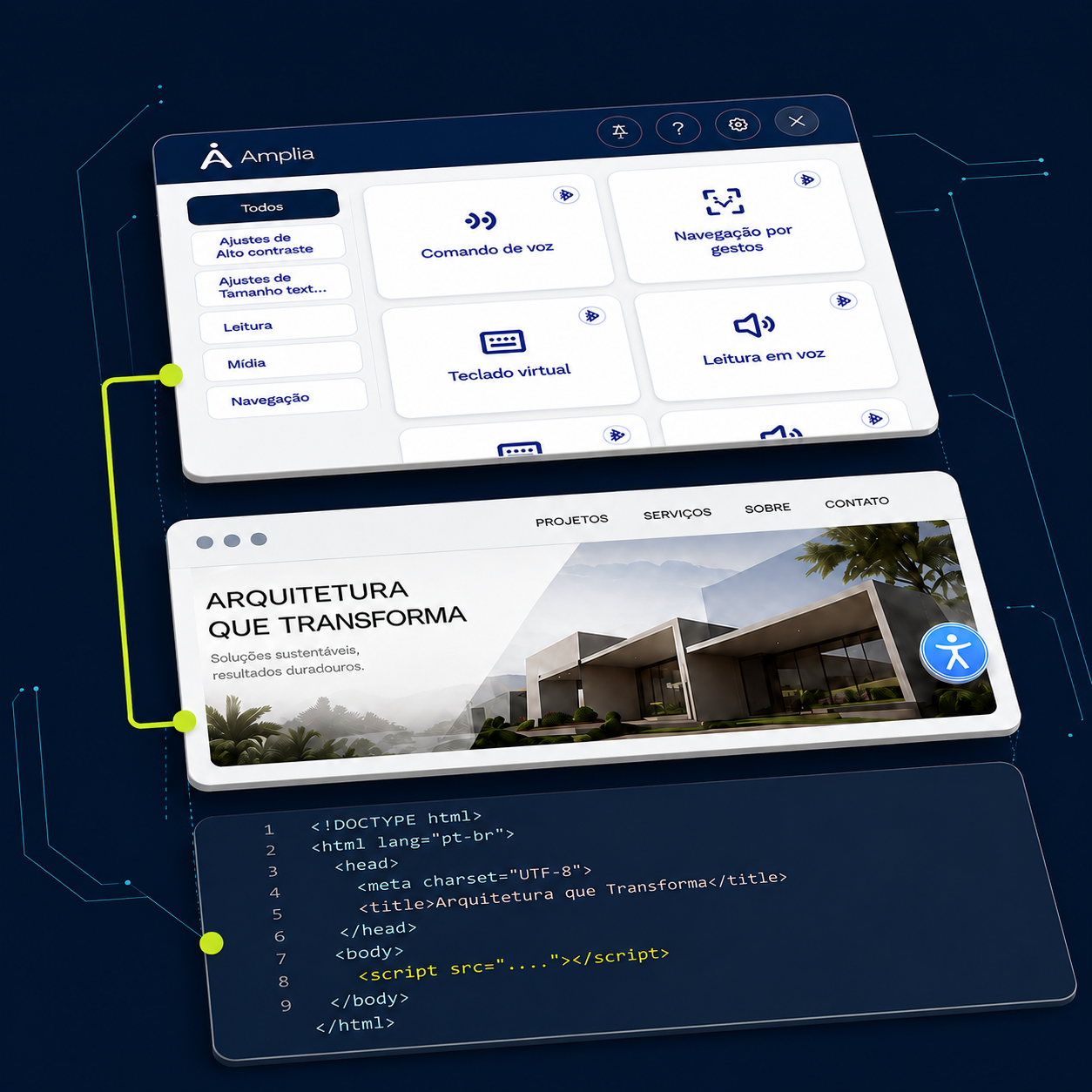 Integração do Amplia em três etapas conectadas: 1, script; 2, site com o botão azul de acessibilidade; 3, widget aberto com recursos de voz, gestos e teclado virtual.